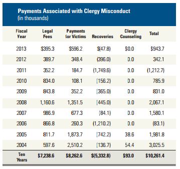 The official report of clergy misconduct costs