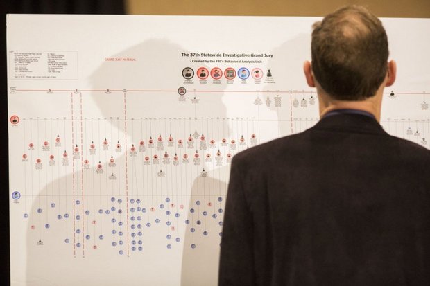 The Attorney General's office this week used a chart graphic to detail what it says is 40 years of the sexual molestation of children in the Altoona-Johnstown Diocese at the hands of priests and church leaders. The Attorney General's office has dedicated a second hotline for calls pertaining to the investigation. (Mark Pynes/PennLive)