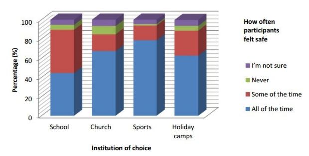 Source: Our safety counts: Children and young people's perceptions of safety and institutional responses to their safety concerns