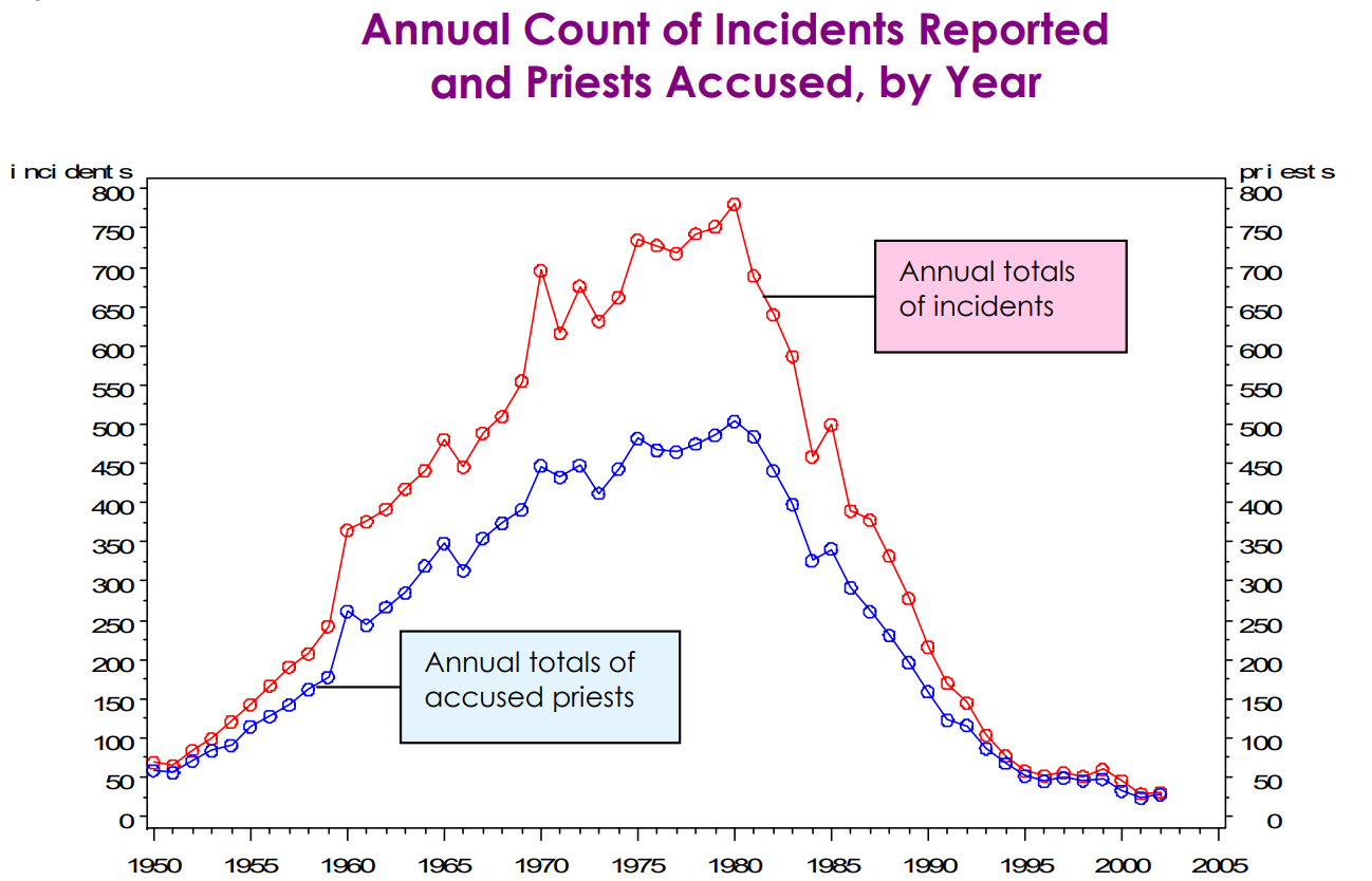 “Annual Count of Incidents Reports and Priests Accused, by Year” Figure 2.3.1, “The Nature and Scope of Sexual Abuse of Minors by Catholic Priests and Deacons in the United States,” John Jay College of Criminal Justice, 2004