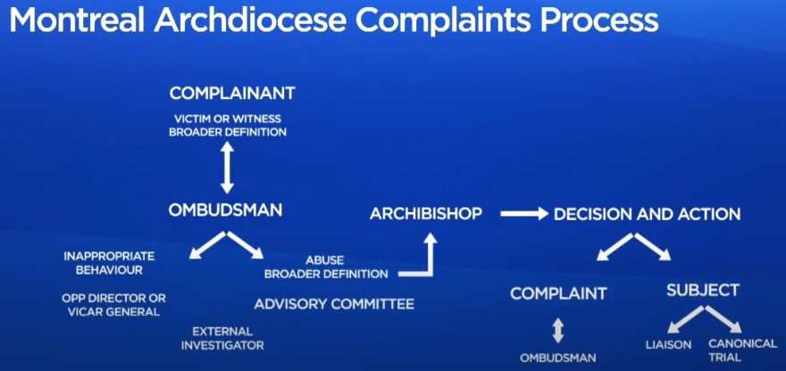 Flow chart of the Montreal archdiocesan ombudsman process 