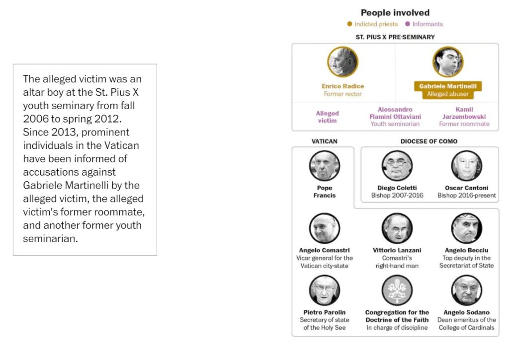 Martinelli Case: People and Connections 1