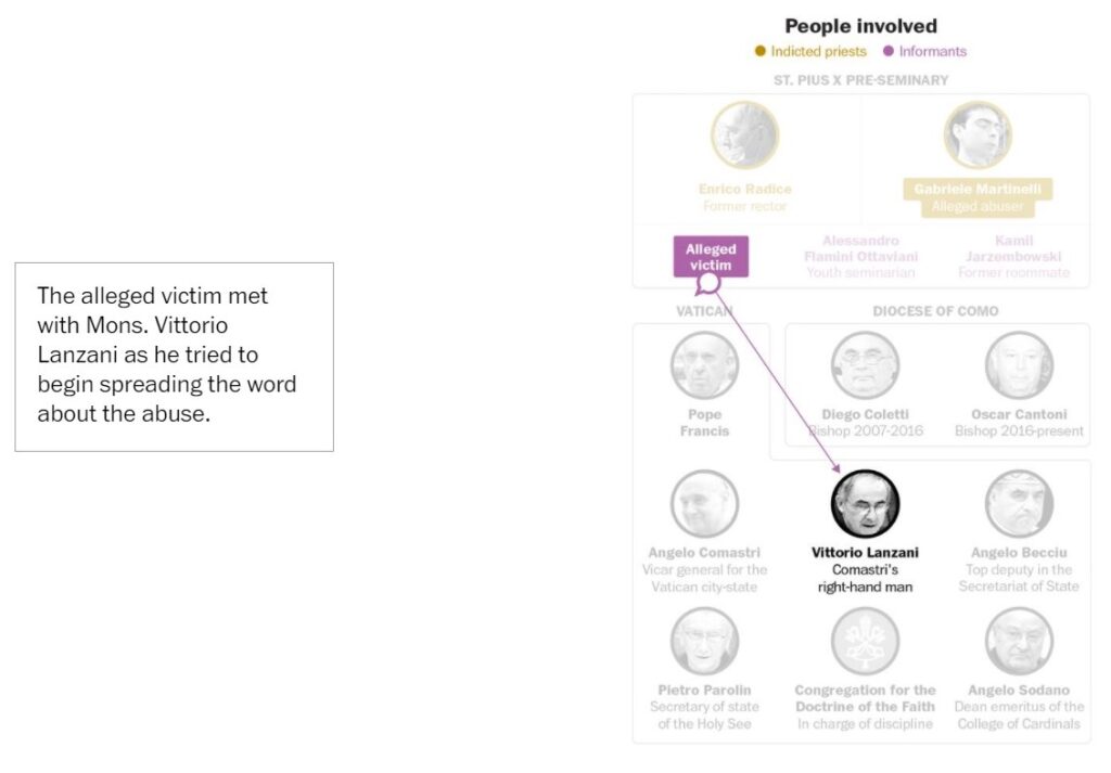 Martinelli Case: People and Connections 2