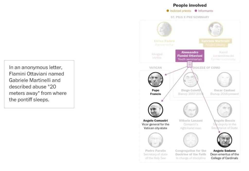 Martinelli Case: People and Connections 4