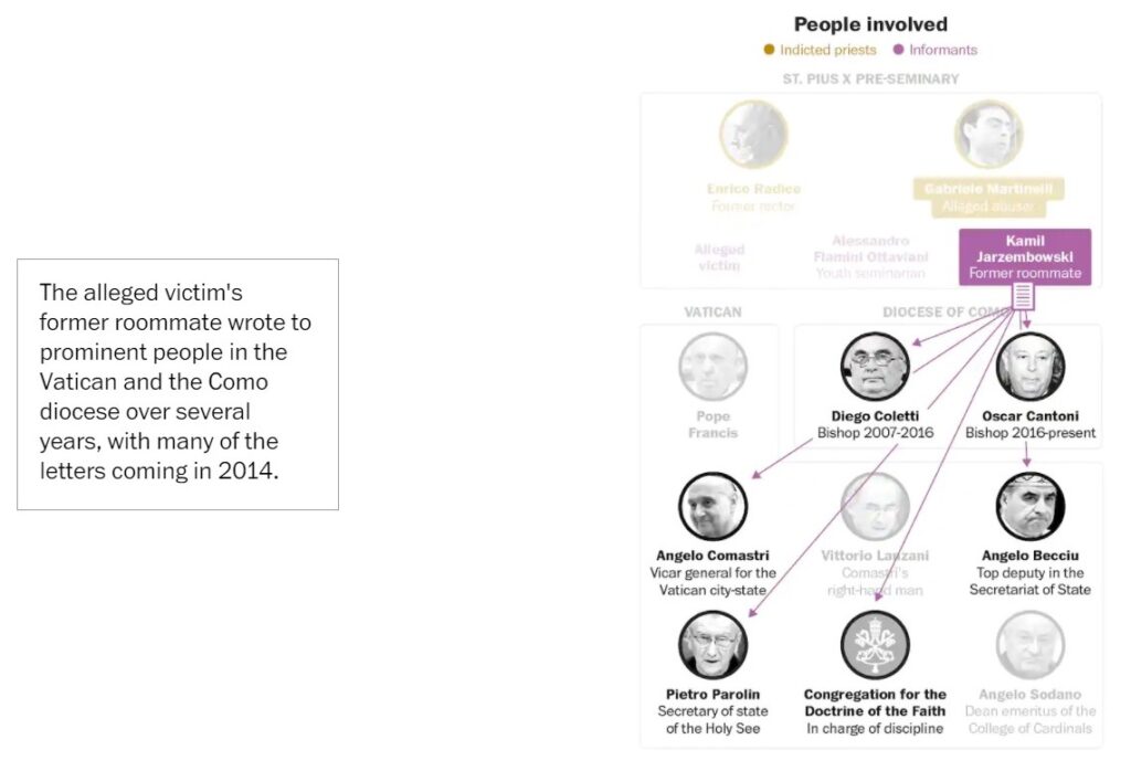 Martinelli Case: People and Connections 5