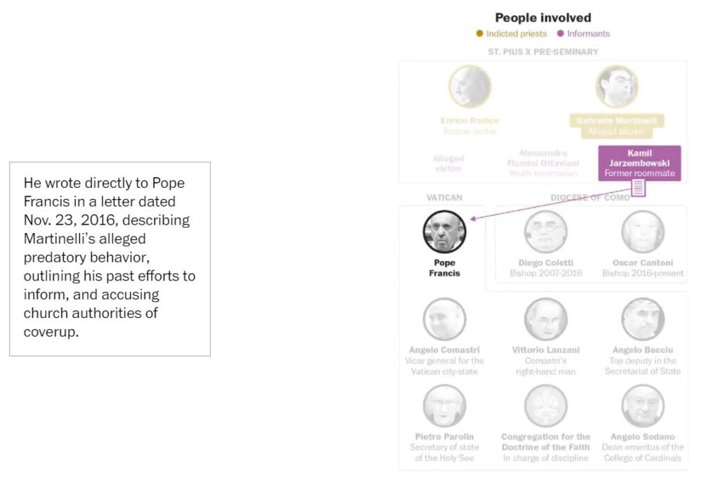 Martinelli Case: People and Connections 6