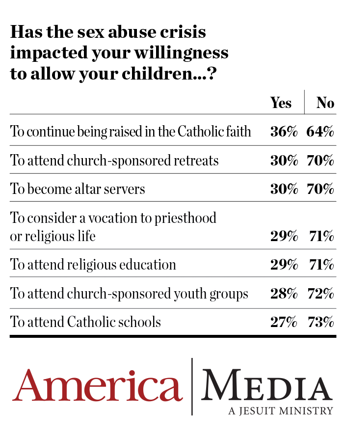 How has the abuse crisis affected your willingness to engage your children in their churches?