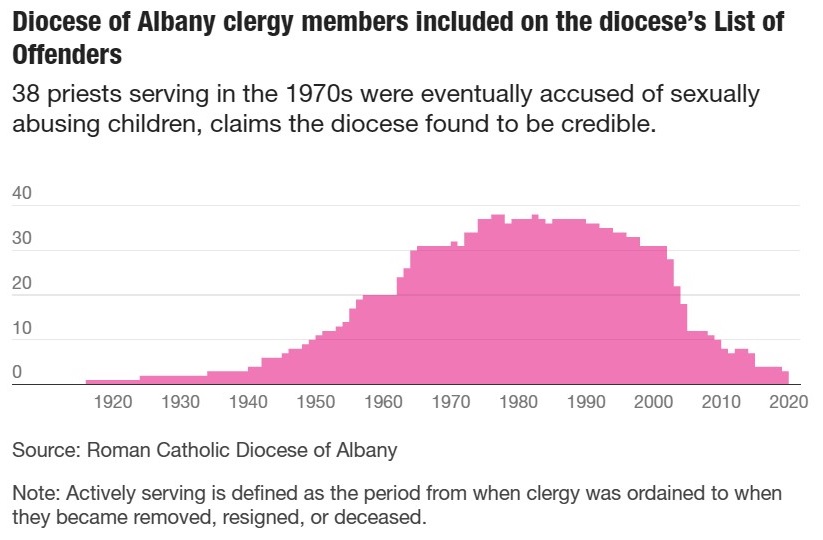 Diocese of Albany clergy members included on the diocese’s List of Offenders