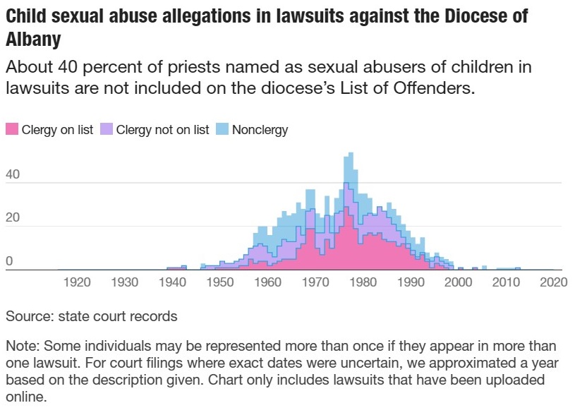 Child sexual abuse allegations in lawsuits against the Diocese of Albany