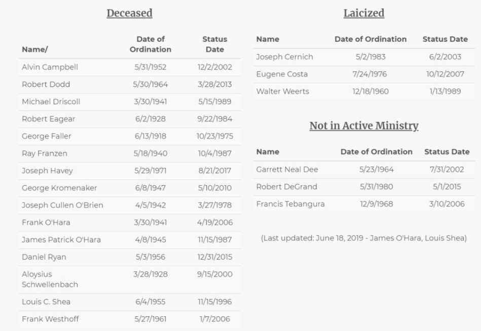 A list of substantiated cases of sexual abuse of a minor by clergy at the Dioceses of Springfield. You can find this list at promise.dio.org