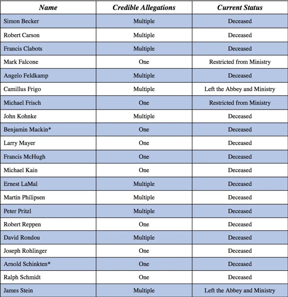 A portion of the Norbertines’ online posting of its priests it has deemed to have been credibly accused of child sexual abuse. First released in 2019, the list was updated earlier this year