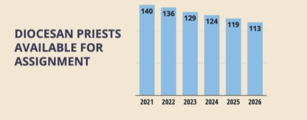 A graph showing the expected decrease in parish priests in Cincinnati over the next five years (Provided: Archdiocese of Cincinnati)