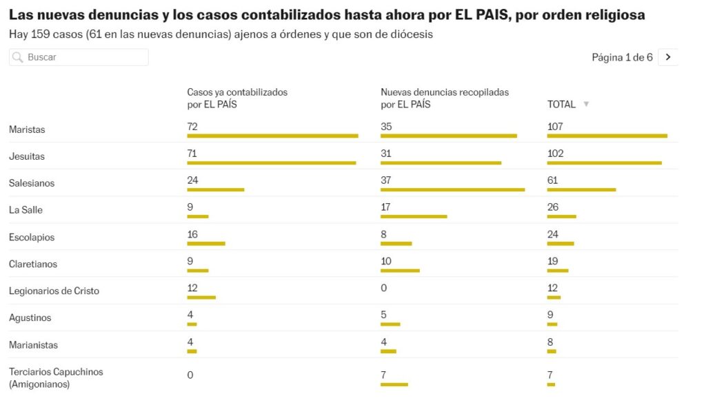 The new complaints and the cases recorded so far by EL PAIS, by religious order. There are 159 cases (61 in the new complaints) outside of orders and that are from the diocese. Left: Cases already counted by EL PAÍS. Center: New complaints compiled by EL PAÍS. Right: Totals. See original article for the numbers of other religious orders.