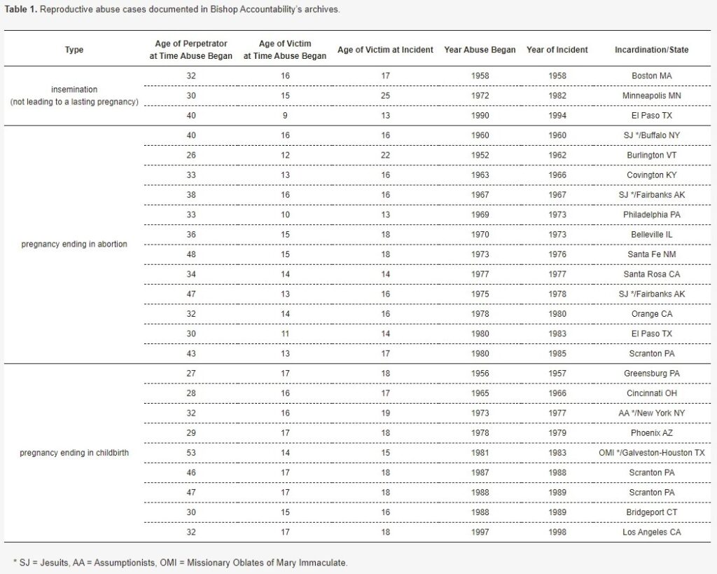 Table 1. Reproductive abuse cases documented in Bishop Accountability’s archives.