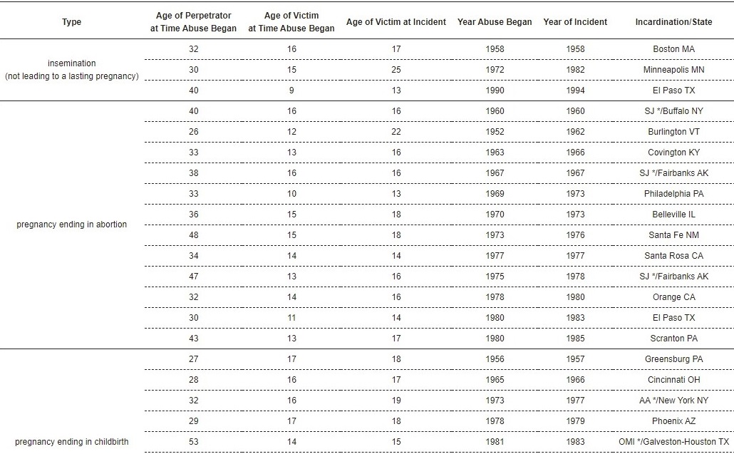 Table 1. Reproductive abuse cases documented in Bishop Accountability’s archives. For the full table, see the article.