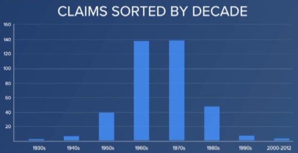 The Archdiocese of Milwaukee received nearly 600 claims of abuse in 2011. They point to the majority of these happening before the 1990s as a sign of the prevention work they've done.