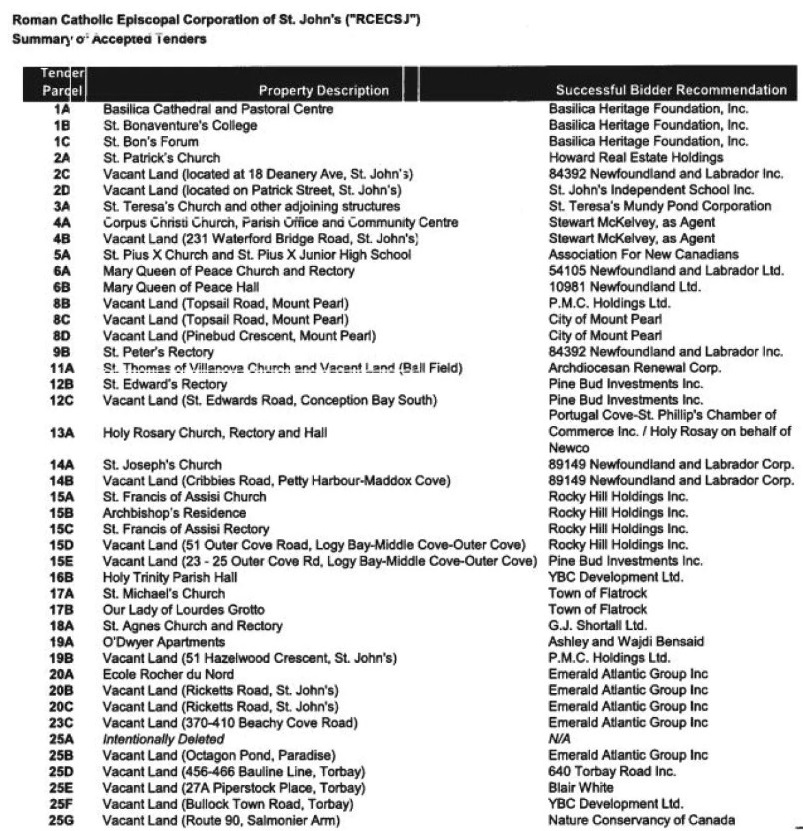 A summary of accepted tenders for the 43 Catholic church properties sold in the St. John's area. (ey.com)