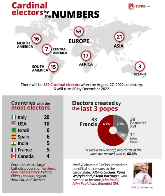 Cardinal Electors by the Numbers