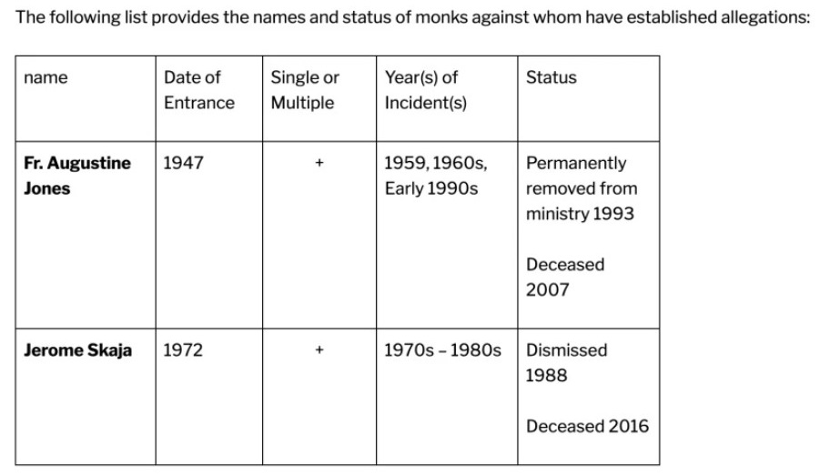 The official list of Marmion monks with “established allegations” of sexual misconduct. Marmion Abbey