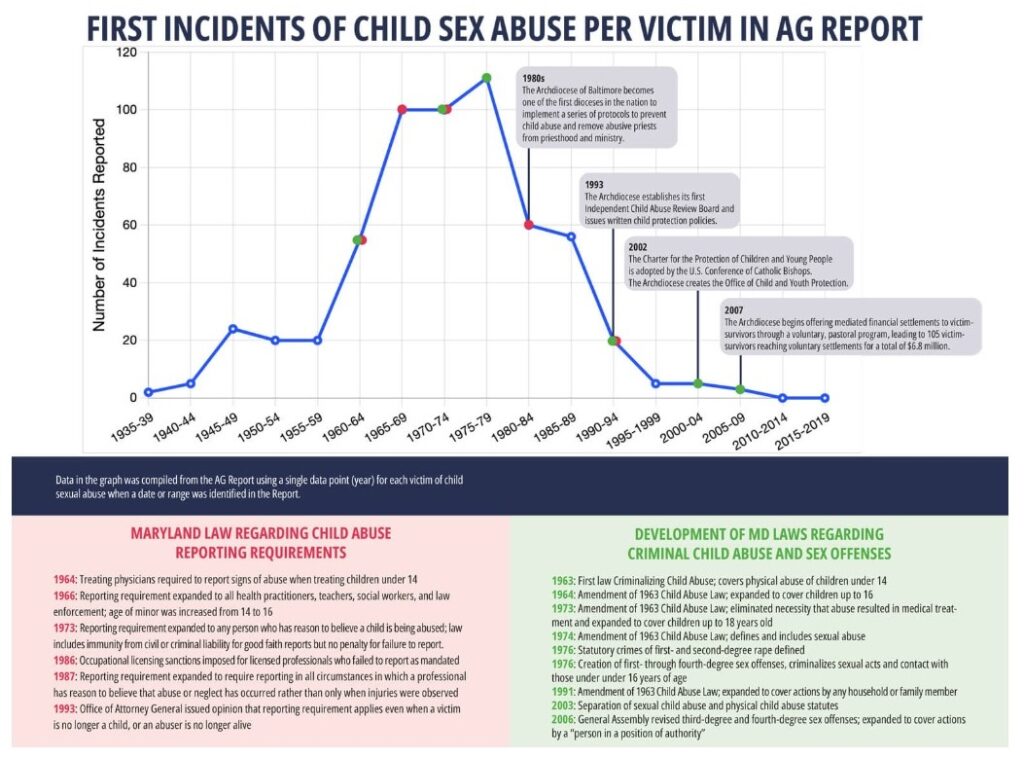 First Incidents of Child Sex Abuse Per Victim in AG Report, in FAQs about the Redacted Report from the Maryland Attorney General, “Attorney General’s Report on Child Sexual Abuse in the Archdiocese of Baltimore,” Archdiocese of Baltimore, April 6, 2023