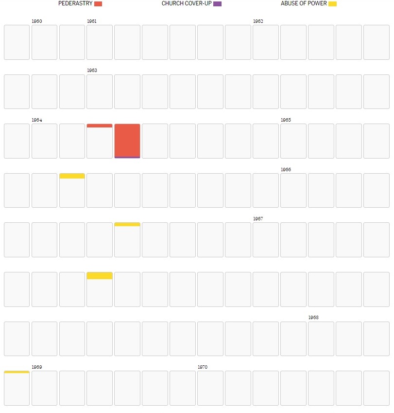 Infographic of the secret diary of Alfonso Pedrajas SJ, also known as Padre Pica, years 1960-1970, showing passages referring to child sexual abuse (red), church cover-up (purple), and abuse of power (yellow), vs. personal information without journalistic relevance (no color).