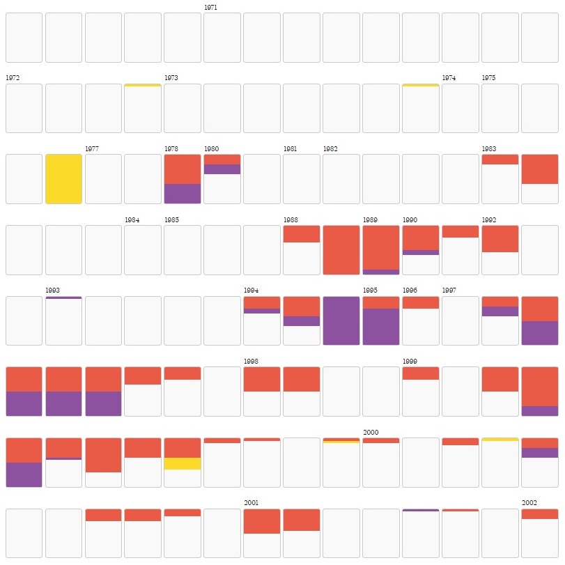 Infographic of the secret diary of Alfonso Pedrajas SJ, also known as Padre Pica, years 1970-2002, showing passages referring to child sexual abuse (red), church cover-up (purple), and abuse of power (yellow), vs. personal information without journalistic relevance (no color).