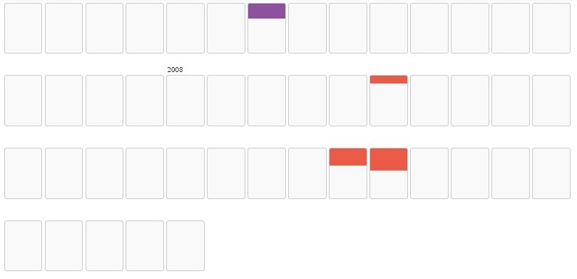 Infographic of the secret diary of Alfonso Pedrajas SJ, also known as Padre Pica, years 2007-2008, showing passages referring to child sexual abuse (red), church cover-up (purple), and abuse of power (yellow), vs. personal information without journalistic relevance (no color).