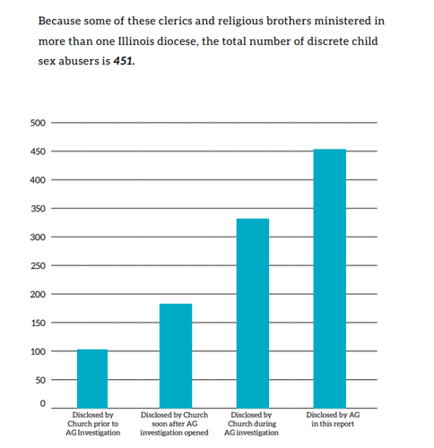 The number of alleged abusers disclosed by the church at various points during the investigation, compared to those disclosed by the report. 