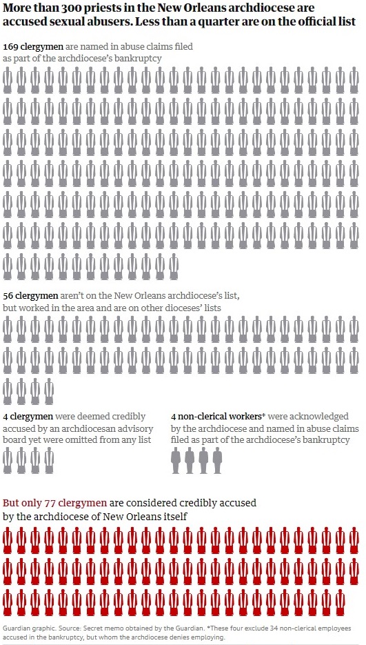 Analysis of New Orleans archdiocesan list of accused priests, compared with number of priests accused in bankruptcy filings