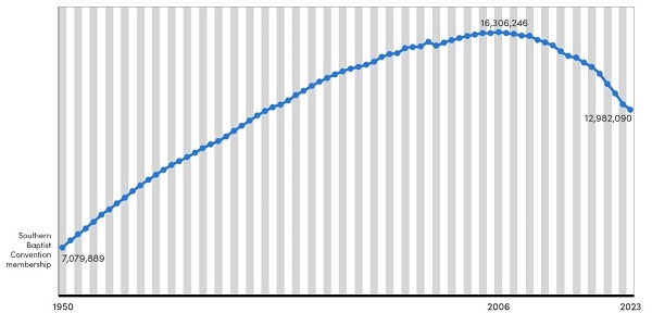 Southern Baptist Convention membership falls below 13 million. LifewayResearch.com in conjunction with Baptist state conventions