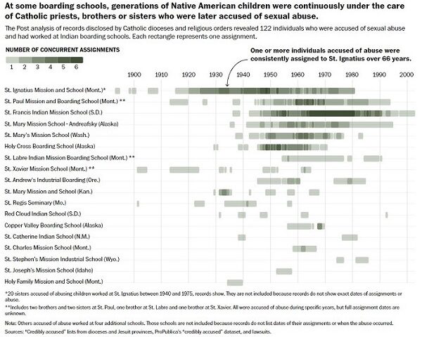 At some boarding schools, generations of Native American children were continuously under the care of Catholic priests, brothers or sisters who were later accused of sexual abuse. The Washington Post analysis of records disclosed by Catholic dioceses and religious orders revealed 122 individuals who were accused of sexual abuse and had worked at Indian boarding schools. Each rectangle represents one assignment.