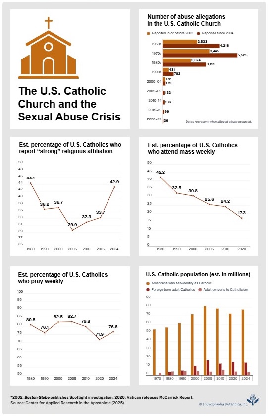 The U.S. Catholic Church and the Sexual Abuse Crisis, Five Charts, December 4, 2025