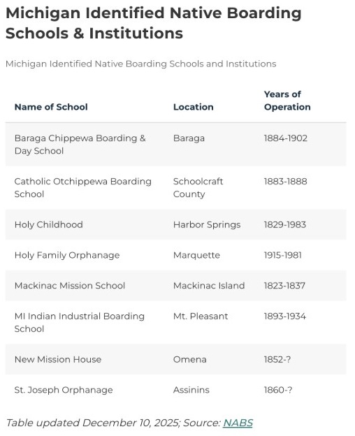 Michigan Identified Native Boarding Schools & Institutions, NABS, December 10, 2025