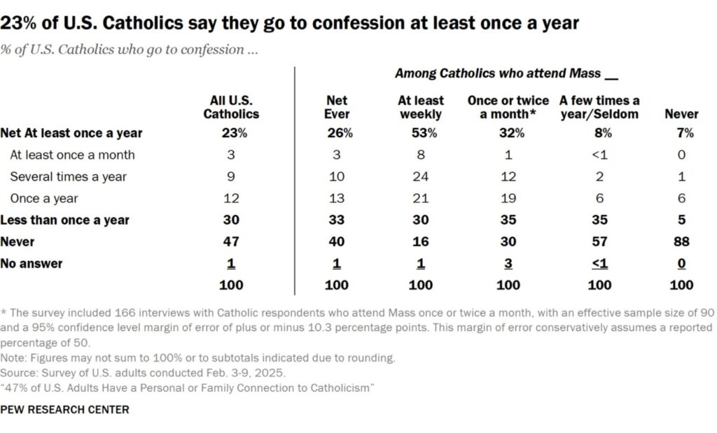 Pew confession survey data 2025