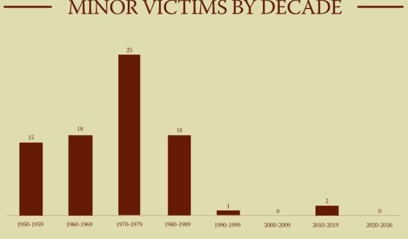 The chart shows the number of reported minor victims of clergy sexual abuse in the Diocese of Saginaw each decade from 1950 to 2026. (Courtesy of the Diocese of Saginaw, with data derived from the Attorney General's report.)