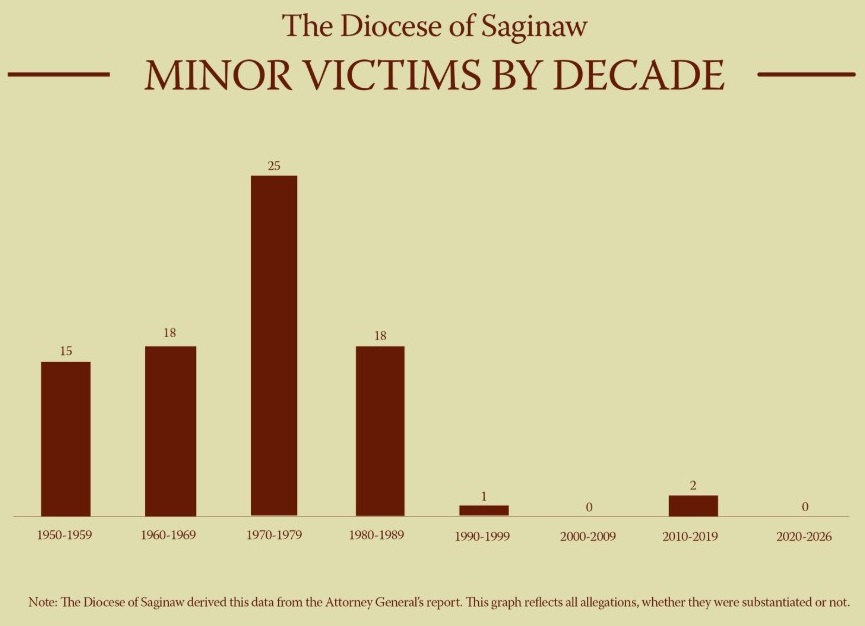 The chart shows the number of reported minor victims of clergy sexual abuse in the Diocese of Saginaw each decade from 1950 to 2026. (Courtesy of the Diocese of Saginaw, with data derived from the Attorney General's report.)