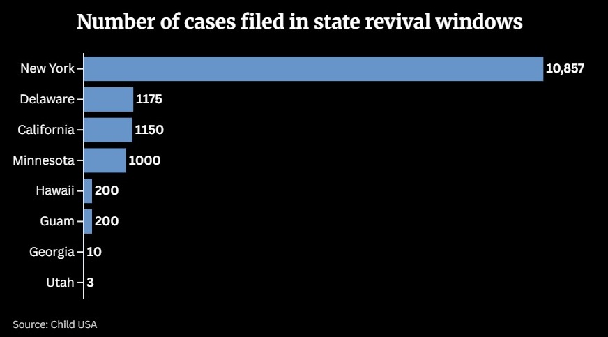 Number of cases filed in state revival windows